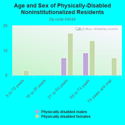 Age and Sex of Physically-Disabled Noninstitutionalized Residents