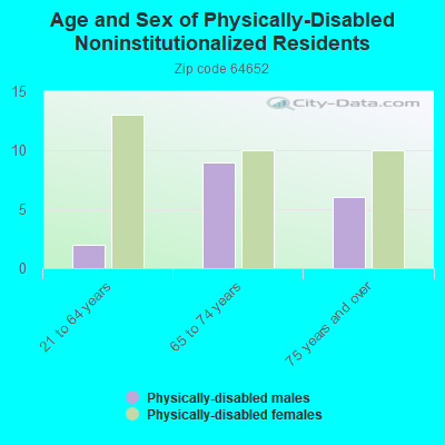 Age and Sex of Physically-Disabled Noninstitutionalized Residents