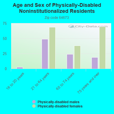 Age and Sex of Physically-Disabled Noninstitutionalized Residents