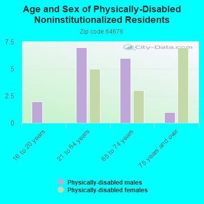 Age and Sex of Physically-Disabled Noninstitutionalized Residents