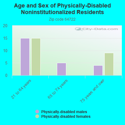 Age and Sex of Physically-Disabled Noninstitutionalized Residents