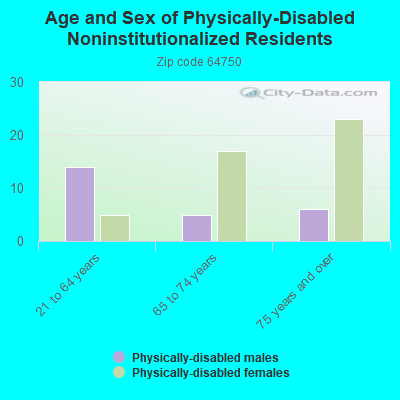 Age and Sex of Physically-Disabled Noninstitutionalized Residents