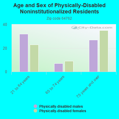 Age and Sex of Physically-Disabled Noninstitutionalized Residents