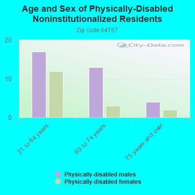 Age and Sex of Physically-Disabled Noninstitutionalized Residents