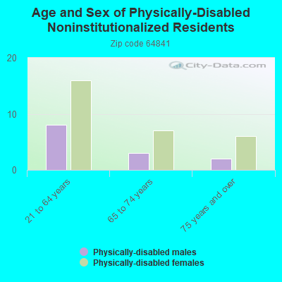 Age and Sex of Physically-Disabled Noninstitutionalized Residents