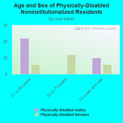 Age and Sex of Physically-Disabled Noninstitutionalized Residents