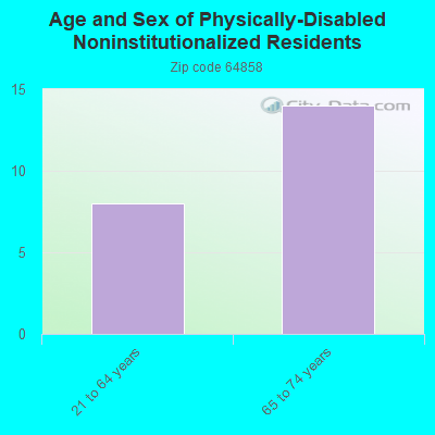 Age and Sex of Physically-Disabled Noninstitutionalized Residents