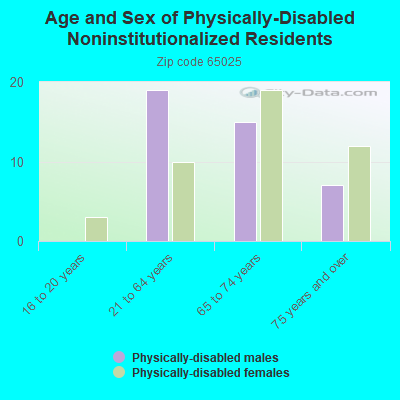 Age and Sex of Physically-Disabled Noninstitutionalized Residents