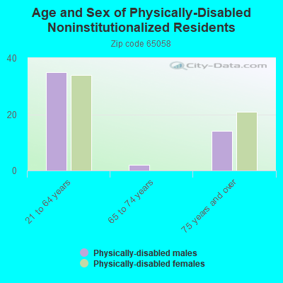 Age and Sex of Physically-Disabled Noninstitutionalized Residents