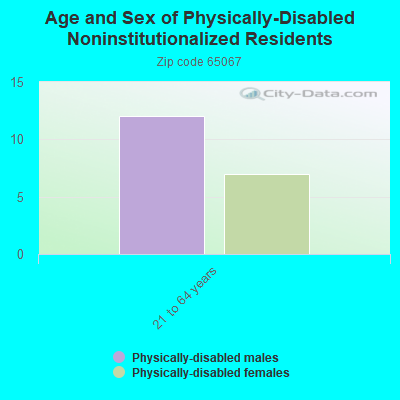 Age and Sex of Physically-Disabled Noninstitutionalized Residents