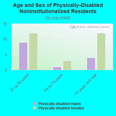 Age and Sex of Physically-Disabled Noninstitutionalized Residents