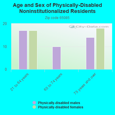 Age and Sex of Physically-Disabled Noninstitutionalized Residents