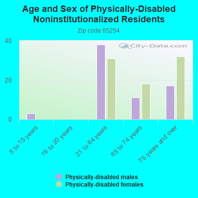 Age and Sex of Physically-Disabled Noninstitutionalized Residents