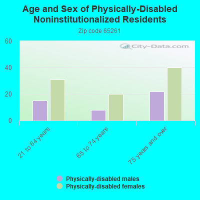 Age and Sex of Physically-Disabled Noninstitutionalized Residents