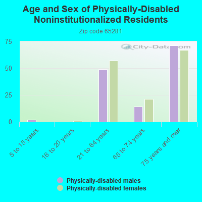 Age and Sex of Physically-Disabled Noninstitutionalized Residents