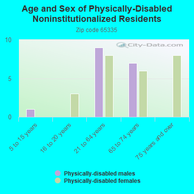 Age and Sex of Physically-Disabled Noninstitutionalized Residents