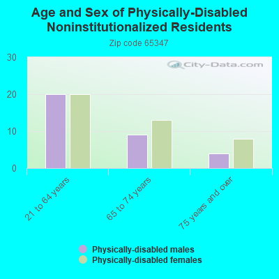 Age and Sex of Physically-Disabled Noninstitutionalized Residents