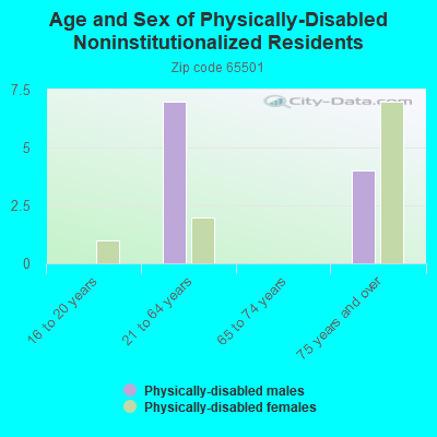 Age and Sex of Physically-Disabled Noninstitutionalized Residents