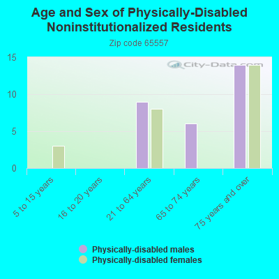 Age and Sex of Physically-Disabled Noninstitutionalized Residents