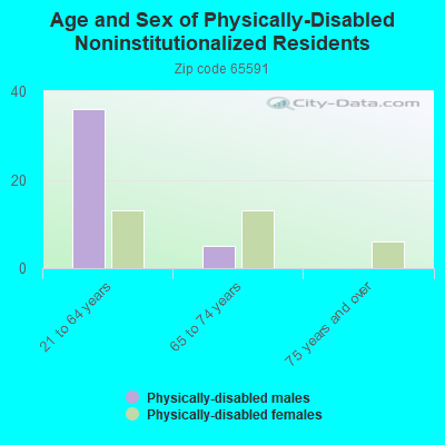 Age and Sex of Physically-Disabled Noninstitutionalized Residents