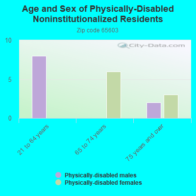 Age and Sex of Physically-Disabled Noninstitutionalized Residents