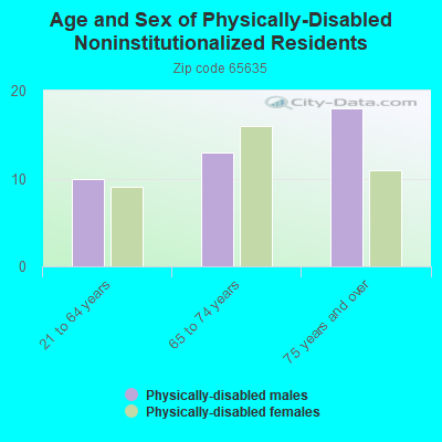 Age and Sex of Physically-Disabled Noninstitutionalized Residents