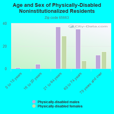 Age and Sex of Physically-Disabled Noninstitutionalized Residents