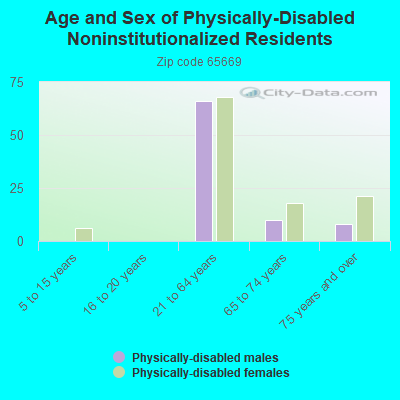 Age and Sex of Physically-Disabled Noninstitutionalized Residents