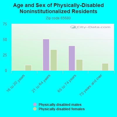 Age and Sex of Physically-Disabled Noninstitutionalized Residents