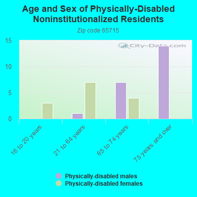 Age and Sex of Physically-Disabled Noninstitutionalized Residents