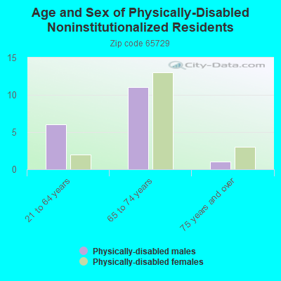 Age and Sex of Physically-Disabled Noninstitutionalized Residents