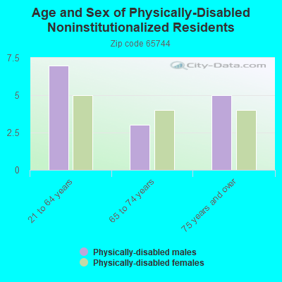 Age and Sex of Physically-Disabled Noninstitutionalized Residents