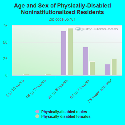 Age and Sex of Physically-Disabled Noninstitutionalized Residents