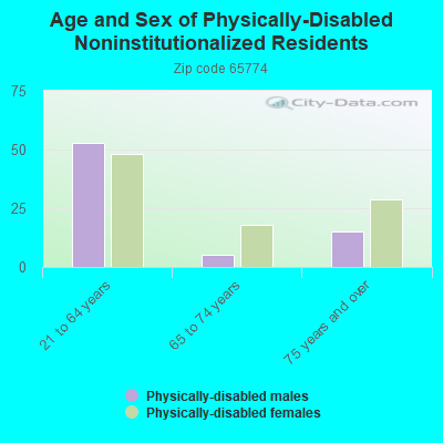 Age and Sex of Physically-Disabled Noninstitutionalized Residents