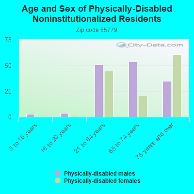 Age and Sex of Physically-Disabled Noninstitutionalized Residents