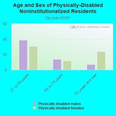 Age and Sex of Physically-Disabled Noninstitutionalized Residents