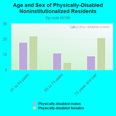 Age and Sex of Physically-Disabled Noninstitutionalized Residents