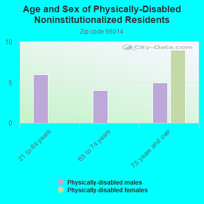 Age and Sex of Physically-Disabled Noninstitutionalized Residents