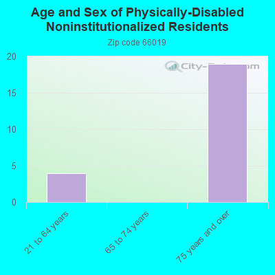 Age and Sex of Physically-Disabled Noninstitutionalized Residents