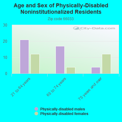 Age and Sex of Physically-Disabled Noninstitutionalized Residents