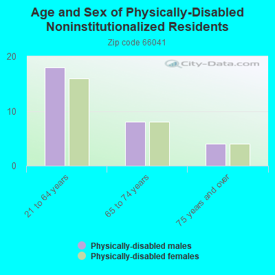 Age and Sex of Physically-Disabled Noninstitutionalized Residents