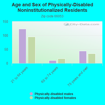 Age and Sex of Physically-Disabled Noninstitutionalized Residents