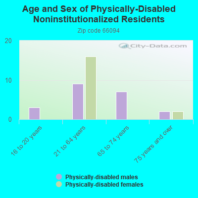 Age and Sex of Physically-Disabled Noninstitutionalized Residents