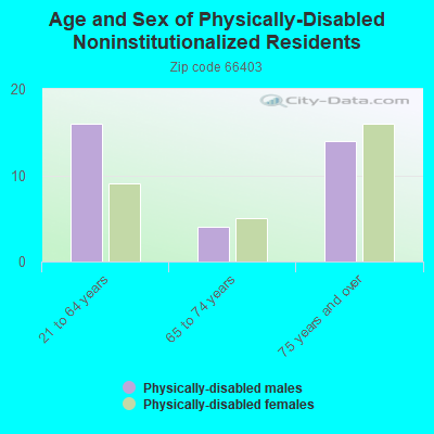 Age and Sex of Physically-Disabled Noninstitutionalized Residents