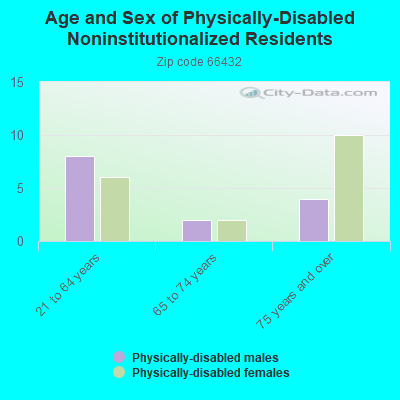 Age and Sex of Physically-Disabled Noninstitutionalized Residents