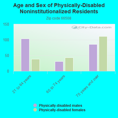 Age and Sex of Physically-Disabled Noninstitutionalized Residents