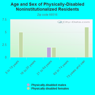 Age and Sex of Physically-Disabled Noninstitutionalized Residents