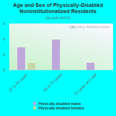 Age and Sex of Physically-Disabled Noninstitutionalized Residents