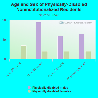 Age and Sex of Physically-Disabled Noninstitutionalized Residents