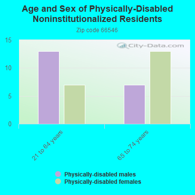 Age and Sex of Physically-Disabled Noninstitutionalized Residents